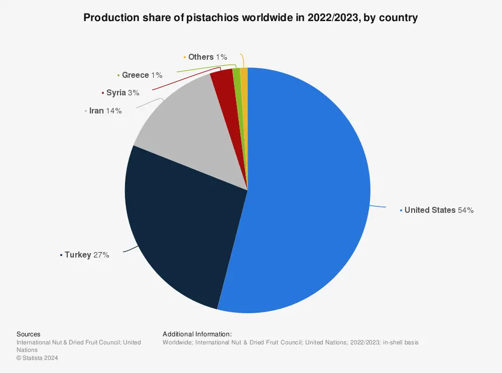 global-pistachio-production-by-country