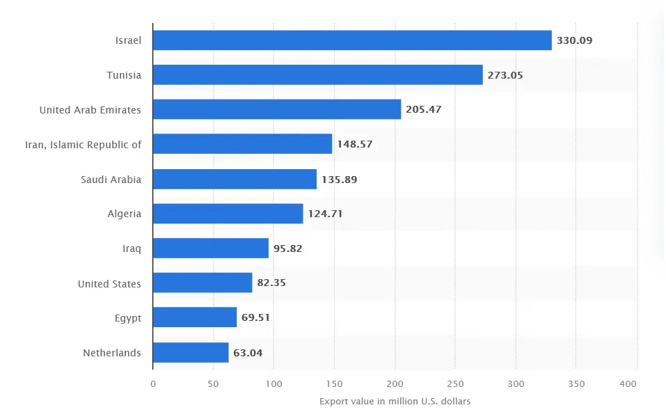 dates-exporter-chart